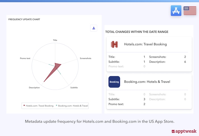 Booking.com and Hotels.com metadata frequency updates